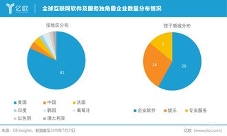 全球互聯(lián)網(wǎng)軟件及服務(wù)獨(dú)角獸企業(yè)格局 美國領(lǐng)跑，信息服務(wù)浪潮洶涌